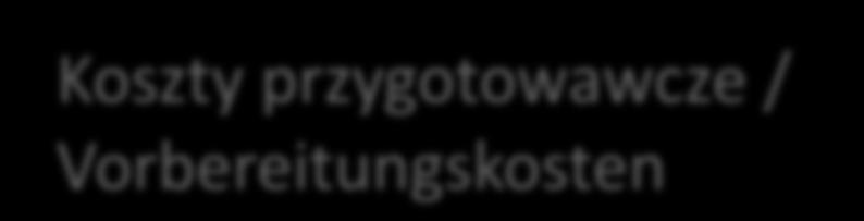 Koszty przygotowawcze / Vorbereitungskosten Dopuszczalne 3 kategorie wydatków (personel, podróże i zakwaterowanie, eksperci zewnętrzni i usługi zewnętrzne) / 3 mögliche Kostenkategorien