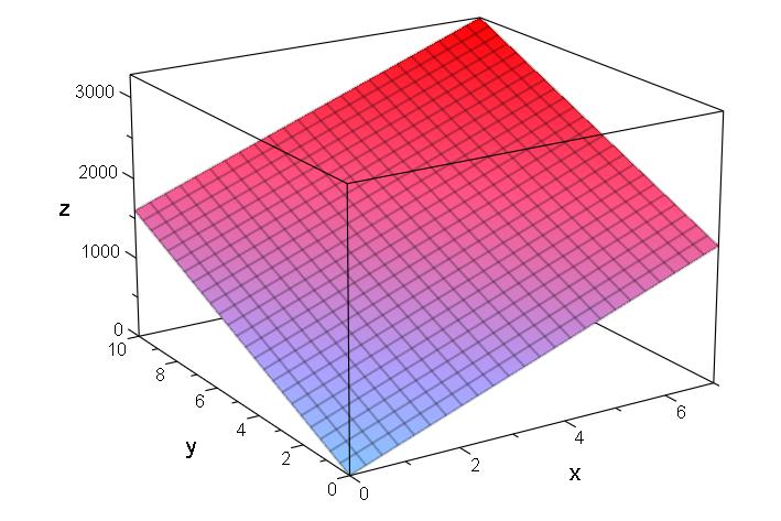 y 10 8 4 2-1 1 2 4 5 7 8 Następnie szkicujemy wykres funkcji celu (zysku) plotfuncd(zysk, x=0..7, y=0.