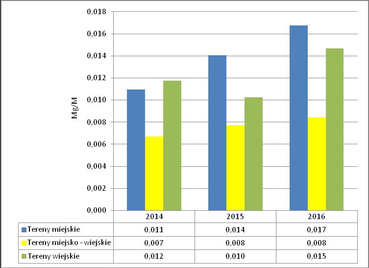 36 3.1.1.6. Punkty selektywnego zbierania odpadów komunalnych (PSZOK) W latach 2014 2014 spadała ilość gmin, w których mieszkańcy nie mieli możliwości przekazywania odpadów do punktów selektywnego