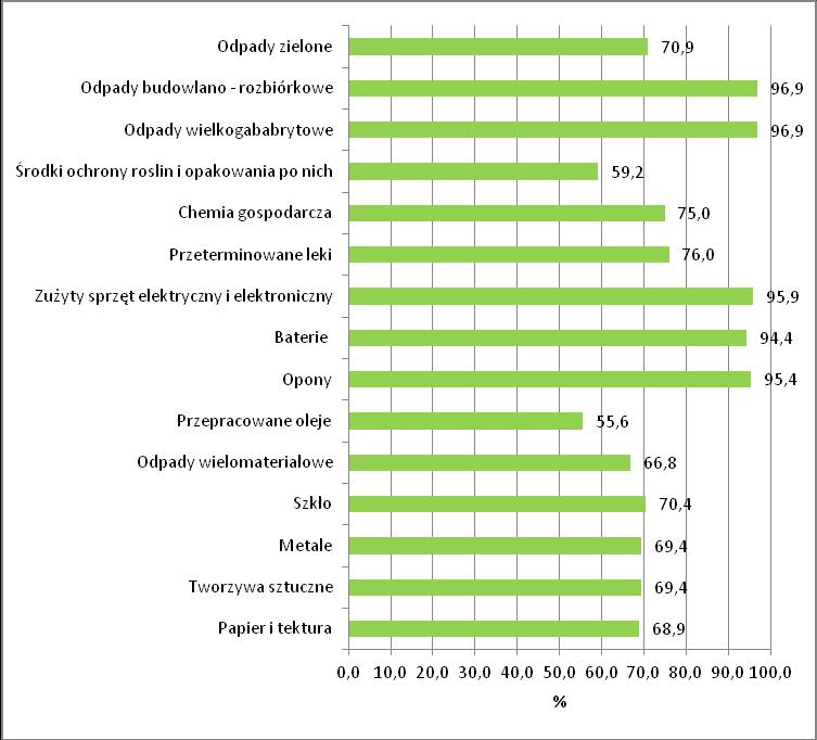 37 Rysunek 3. Ilość PSZOK, w których zbierane są poszczególne rodzaje odpadów (% wszystkich funkcjonujących PSZOK) (w 2016 r.) (obliczenia własne) W ok.