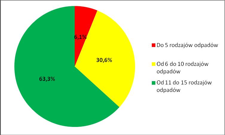 Ilość PSZOK w województwie lubelskim, w zależności od ilości przyjmowanych frakcji (% wszystkich funkcjonujących PSZOK) (obliczenia własne) Najwięcej