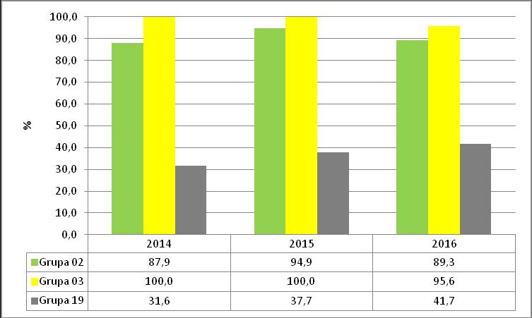 innych niż komunalne w latach 2014 2016 w stosunku do wytworzonej masy w danym roku (%) (wg WSO)