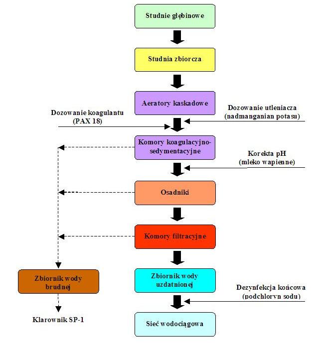 Analiza niezawodności stacji uzdatniania wody 513 Rys. 1. Schemat technologiczny SUW Fig. 1. The scheme of water treatment plant W tabeli 2 zamieszczono wartości wskaźników niezawodności K dla poszczególnych obiektów SUW.