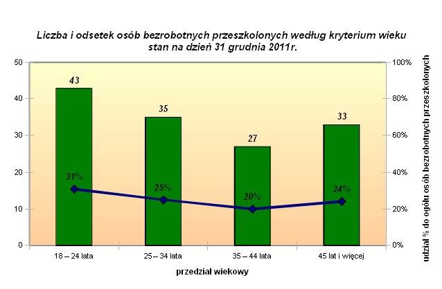 d/ kryterium poziomu wykształcenia: poziom wykształcenia liczba osób przeszkolonych udział % do ogółu przeszkolonych wyższe 15 11 % policealne i średnie zawodowe 43 31 % średnie ogólnokształcące 17