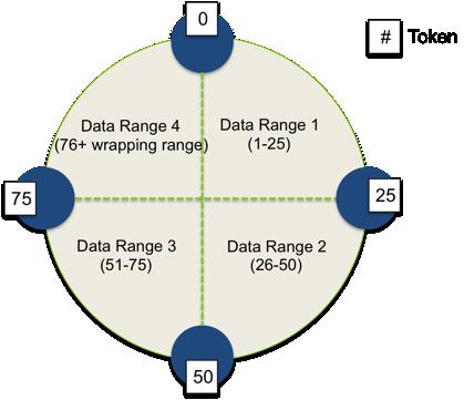 Partycjonowanie danych consistent hashing dynamiczne