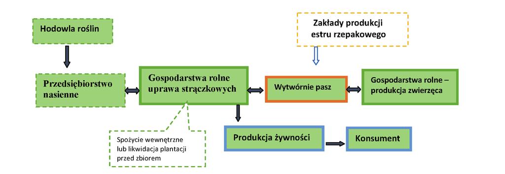 154 Michał A. Jerzak, Wojciech Mikulski Podaż nasion rodzimych roślin strączkowych realizowana jest przez gospodarstwa rolne zajmujące się ich produkcją i sprzedażą.