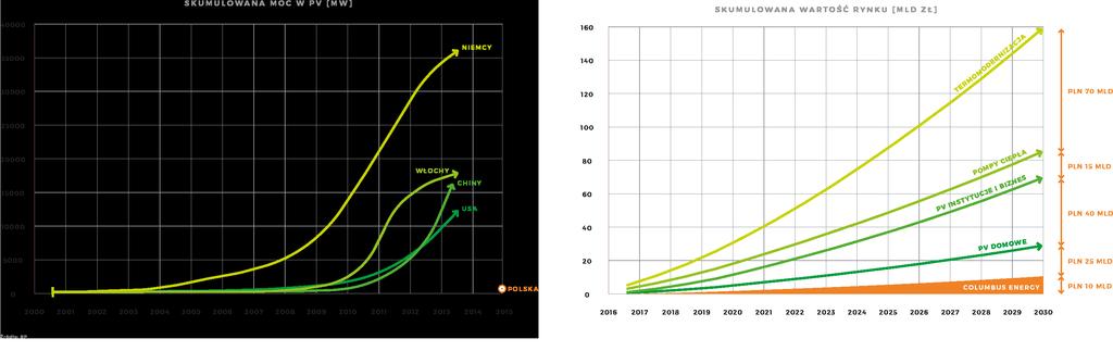 Columbus Energy SA to kompleksowa usługa energetyczna z finansowaniem Szacujemy, że skumulowana wartość rynku, na którym będzie działać Columbus