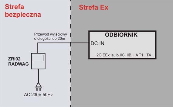 25. OPIS DZIAŁANIA INSTRUKCJA OBSŁUGI 25.1. PODŁĄCZENIE DO ODBIORNIKA 5. Umieścić zasilacz poza strefą zagrożoną wybuchem (w strefie bezpiecznej) 6.