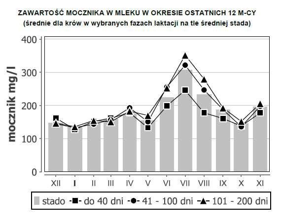 Wyniki oceny użytkowości w zarządzaniu stadem Analiza trendu