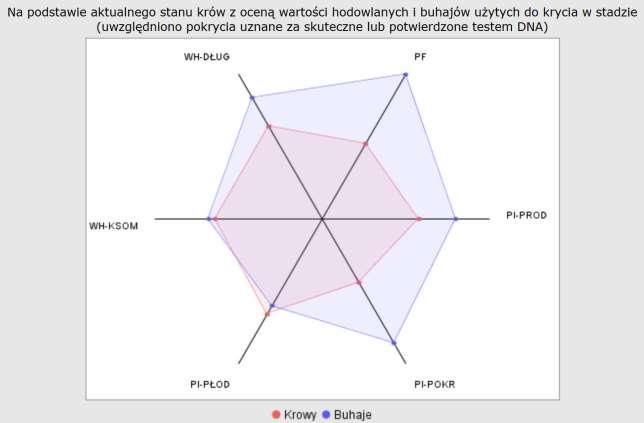 Wyniki oceny użytkowości w zarządzaniu stadem Analiza trendu przez porównanie do - wyników