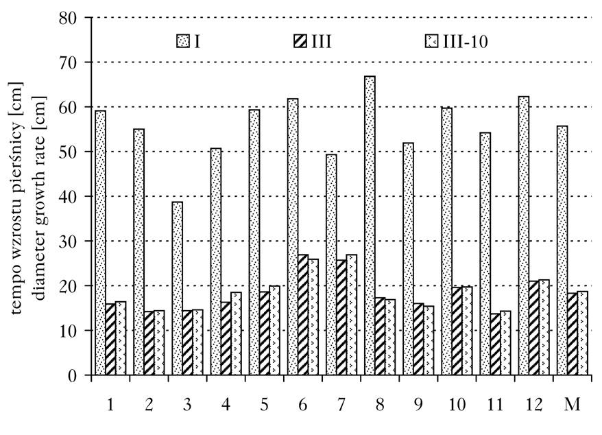 Tempo wzrostu wysokości i pierśnicy jodły 809 się ono dość dużą zmiennością dla poszczególnych powierzchni wartości średnie wynoszą od 38,3 do 66,8 cm.