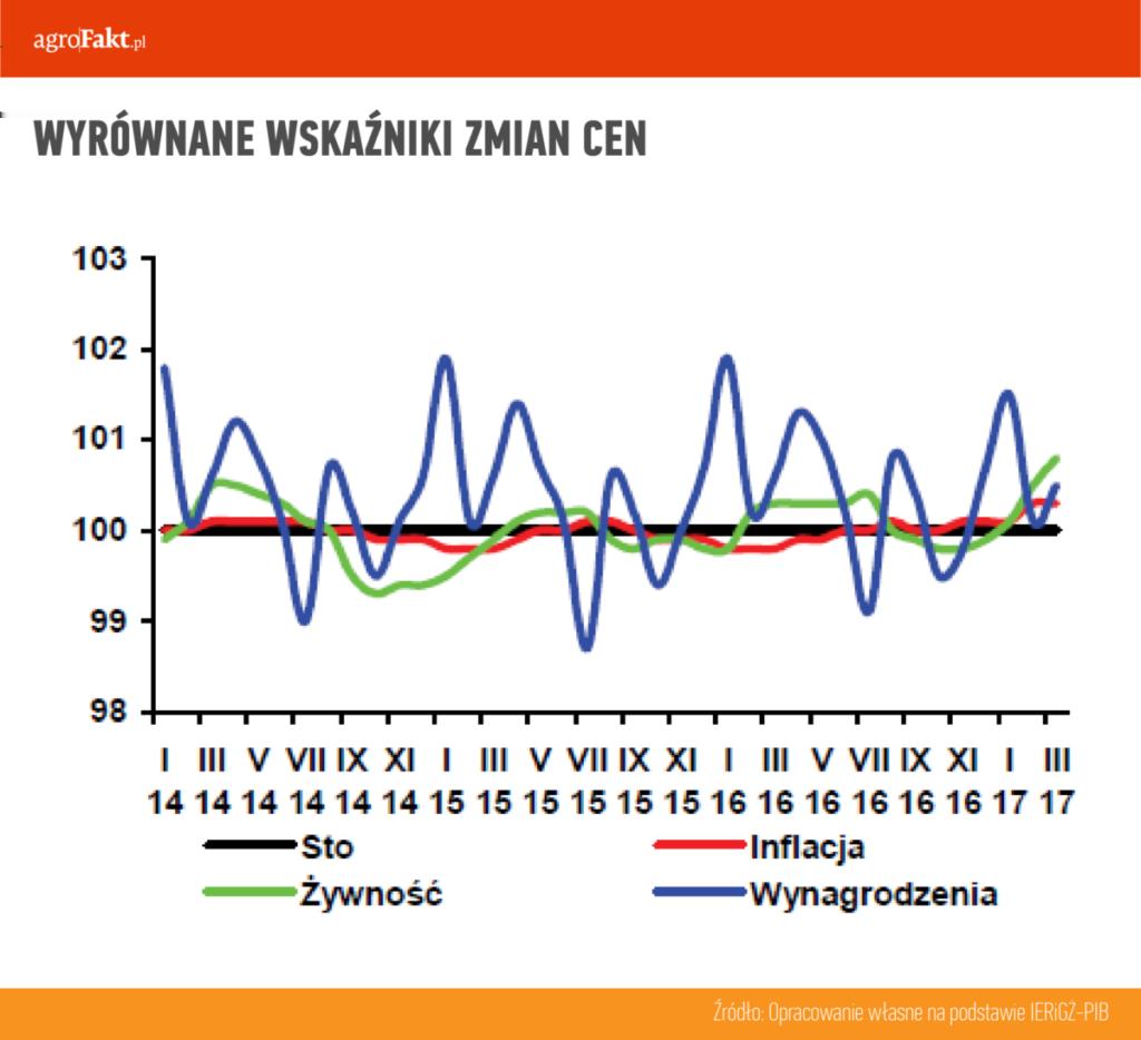 https://www. Wskaźniki zmian cen Jakie będą ceny zbóż w tym roku?