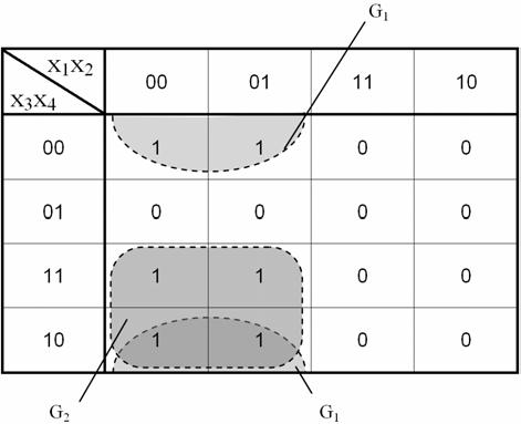 W kolejnym kroku tworzymy dwie grupy zawierające po cztery elementy - według zasady b), c), d): Postępując według wytycznych e), f), g) odczytujemy zminimalizowaną postać funkcji przełączającej.