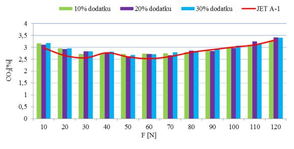 Rys. 8. Stężenie dwutlenku węgla w funkcji ciągu silnika Przebieg zmian emisji dwutlenku węgla ściśle połączony jest ze zużyciem paliwa.