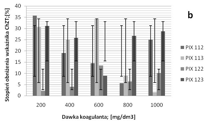 Wpływ rodzaju i dawki koagulanta na stężenie ChZT ścieków oczyszczanych (a) oraz na stopień obniżenia wartości tego wskaźnika (b) dla ph = 5 Fig. 3.