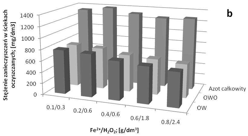 Wynosiło ono 3520,5 mg /dm 3 i było o 68,3% wyższe w porównaniu z najkorzystniejszą uzyskaną wartością ChZT równą 2095,1g/dm 3 (0.6/1.8-Fe 2+ /H 2 ).