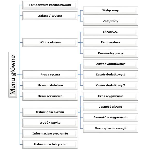 ST-431N v3.0.44 V. Menu główne V.a) Schemat blokowy Ze względu na wielofunkcyjność sterownika menu jest podzielone na Menu główne oraz Menu instalatora.