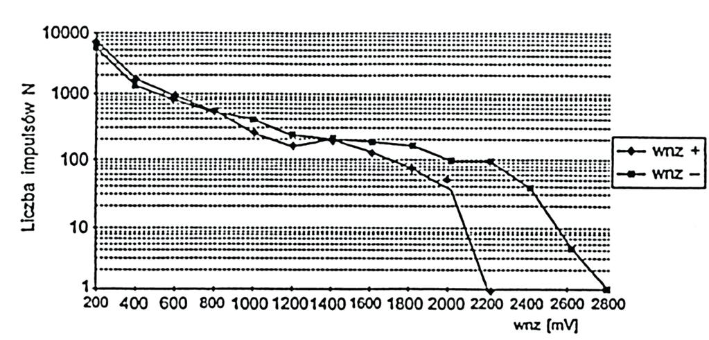 140 impulsu. Przyjęto, że impuls wnz < 6 ns, impuls zakłóceniowy > 6 ns.