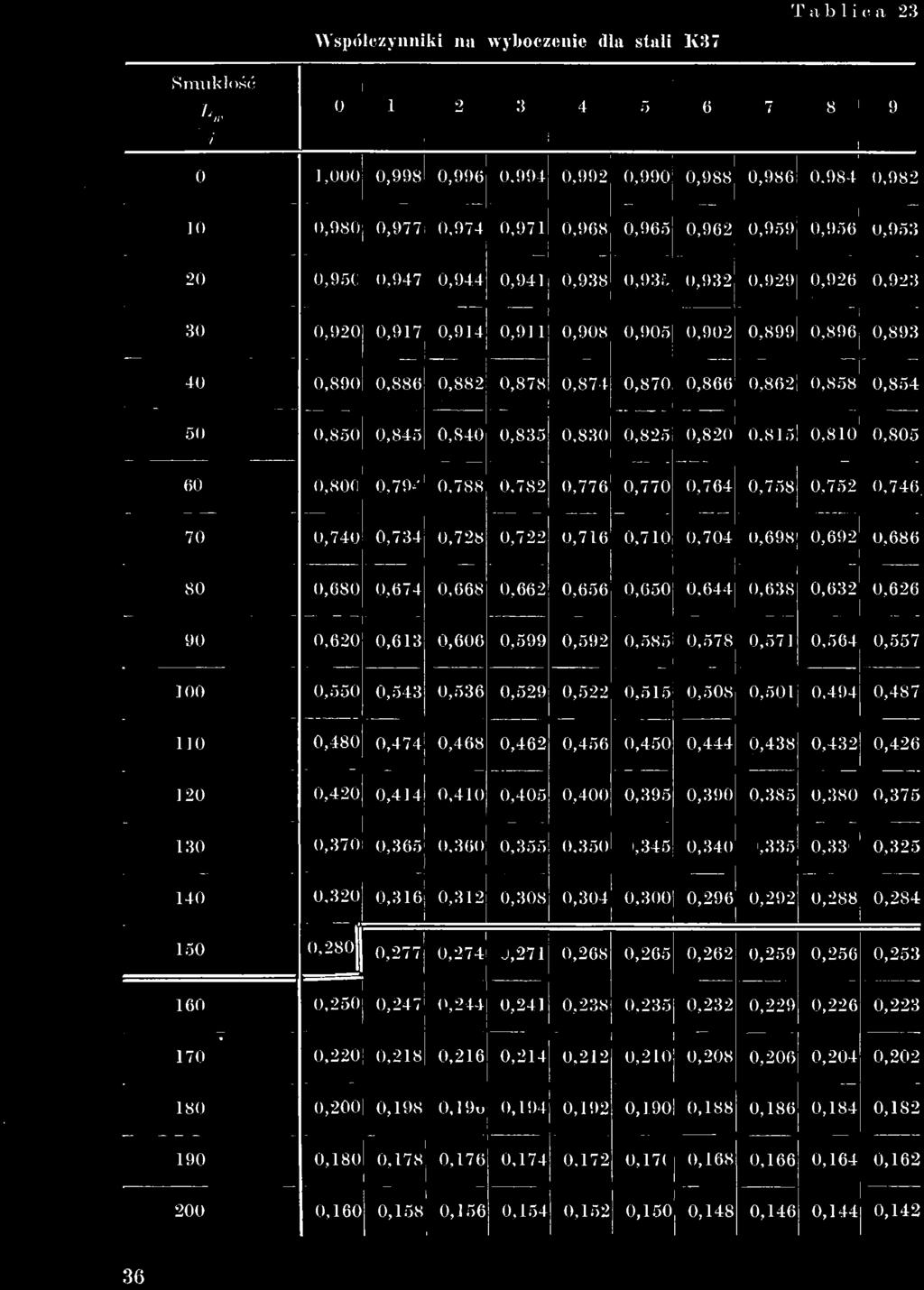 0,543 0,536 0,529 0,522 0,515 0,508 0,501 0,494 0,487 110 0,480 0,474 0,468 0,462 0,456 0,450 0,444 0,438 0,432 0,426 120 0,420 0,414 0,410 0,405 0,400 0,395 0,390 0,385 0,380 0,375 130 0,370 0,365