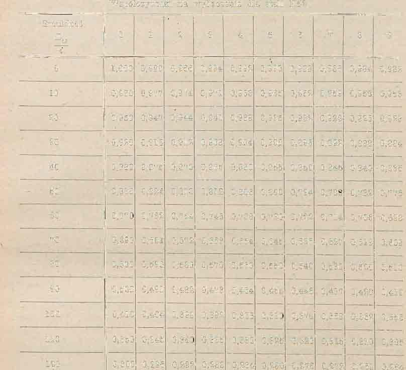 Współczynniki na wyboczenic <lla siali K52 Ta I) 1 i ca 24 Smukli iść M 0 1 2 3 4 r 1 1 5 6 ' -7' 8 9 0 1,000 0,998 0,966 0,994 0,992 0,990 0,988 0,986 0,984 0.