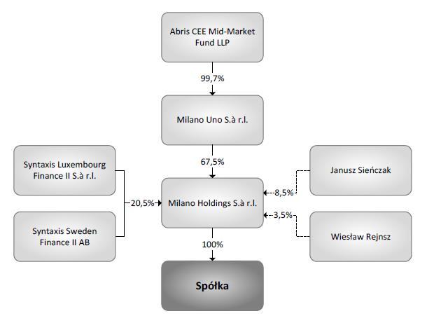 Struktura akcjonariatu Na dzień sporządzenia prospektu jedynym 100% właścicielem spółki jest Milano Holdings S.à r.l. Podmiot zamierza sprzedać 8.919.