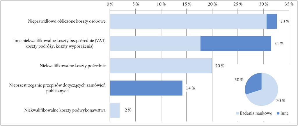 10.11.2015 PL Dziennik Urzędowy Unii Europejskiej C 373/151 Wykres 5.2 Udział poszczególnych kategorii błędów w szacowanym poziomie błędu Źródło: Europejski Trybunał Obrachunkowy. 5.8.