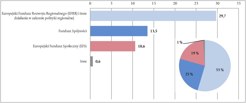 C 373/166 PL Dziennik Urzędowy Unii Europejskiej 10.11.2015 WSTĘP 6.1. W niniejszym rozdziale przedstawiono ustalenia Trybunału w zakresie spójności gospodarczej, społecznej i terytorialnej (dział 1b WRF).