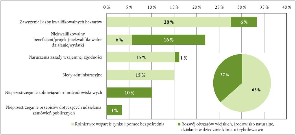 10.11.2015 PL Dziennik Urzędowy Unii Europejskiej C 373/221 Wykres 7.2 Udział poszczególnych kategorii błędów w szacowanym poziomie błędu Zasoby naturalne Źródło: Europejski Trybunał Obrachunkowy. 7.17.