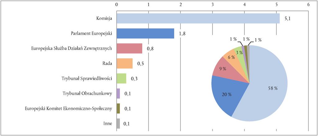 C 373/276 PL Dziennik Urzędowy Unii Europejskiej 10.11.2015 WSTĘP 9.1. W niniejszym rozdziale przedstawiono ustalenia Trybunału dotyczące szczegółowej oceny działu Administracja ( 1 ).