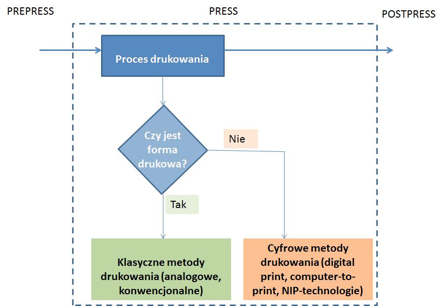 Drukowanie natryskowe (ink-jet) reprodukowane obrazy są zazwyczaj ograniczone rozmiarowo ze względu na limitowany rozmiar form drukowych, do wykonania form drukowych jest wymagany dodatkowy sprzęt