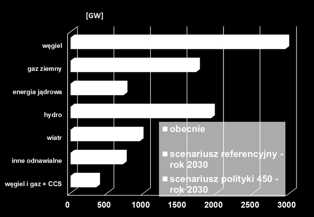 elektrycznej wg World Energy Outlook