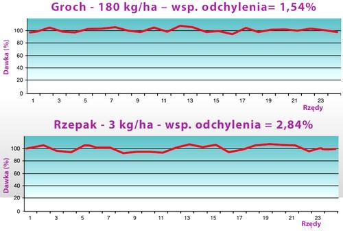 pierścieniowa turbulencję: kolumna zasilająca gwarantuje doskonałą i równomierną miesz Wynik: wyjątkowa precyzja podziału.