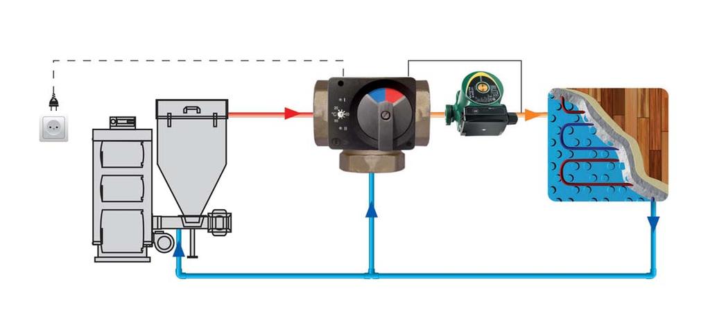 Si³ownik elektryczny z czujnikiem i nastaw¹ temperatury Zakres ustawienia sta³ej temperatury na si³owniku: 20-80 C 3-punktowy system sterowania Zakres temperatur otoczenia: -10 C 50 C Klasa ochrony