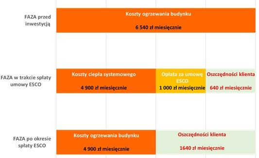 CZYM JEST FORMUŁA ESCO? (1/2) ESCO, czyli Energy Service Company to firma oferująca usługi energetyczne.