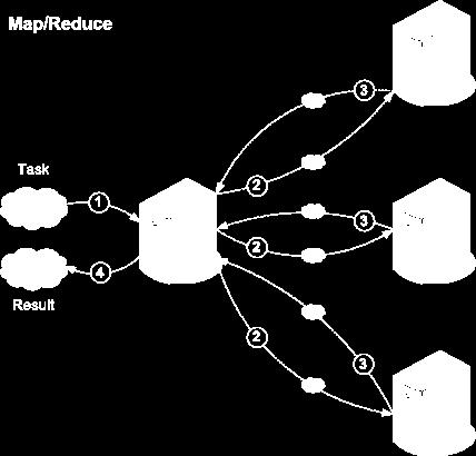 MapReduce