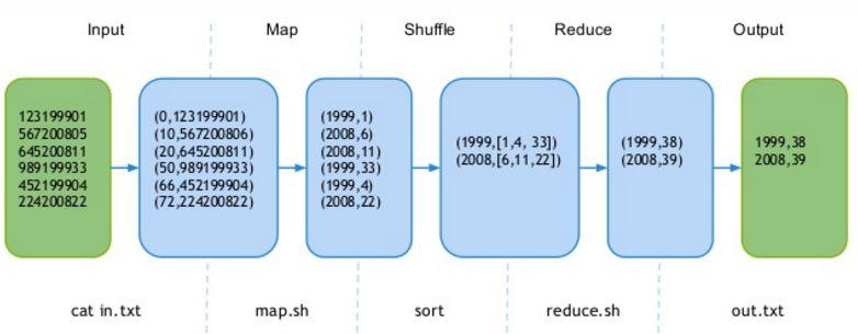 MapReduce