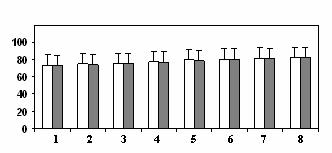 odwodnienia (wyrażony w % WSD) korzeni (rys. 2 A), koleoptyla (rys. 2 B) i ziarniaka (rys. 2 C) roślin 4- i 6-dniowych w kolejnych godzinach suszy był porównywalny.