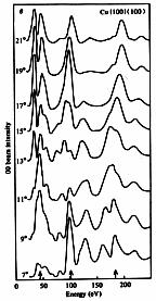 Mierzymy zależność natężenia wybranego maksimum dyfrakcyjnego od energii elektronów Krzywe natężenie napięcie I-V Natężenie (jednostki umowne) Energia (ev) Doświadczalne wartości I-V dla Cu{1} w