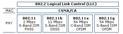 3. Działanie warstwy fizycznej Standard IEEE 802.11 został zaprojektowany do komunikacji wewnętrznej między komputerami oraz urządzeniami mobilnymi w zasięgu do 150 metrów.