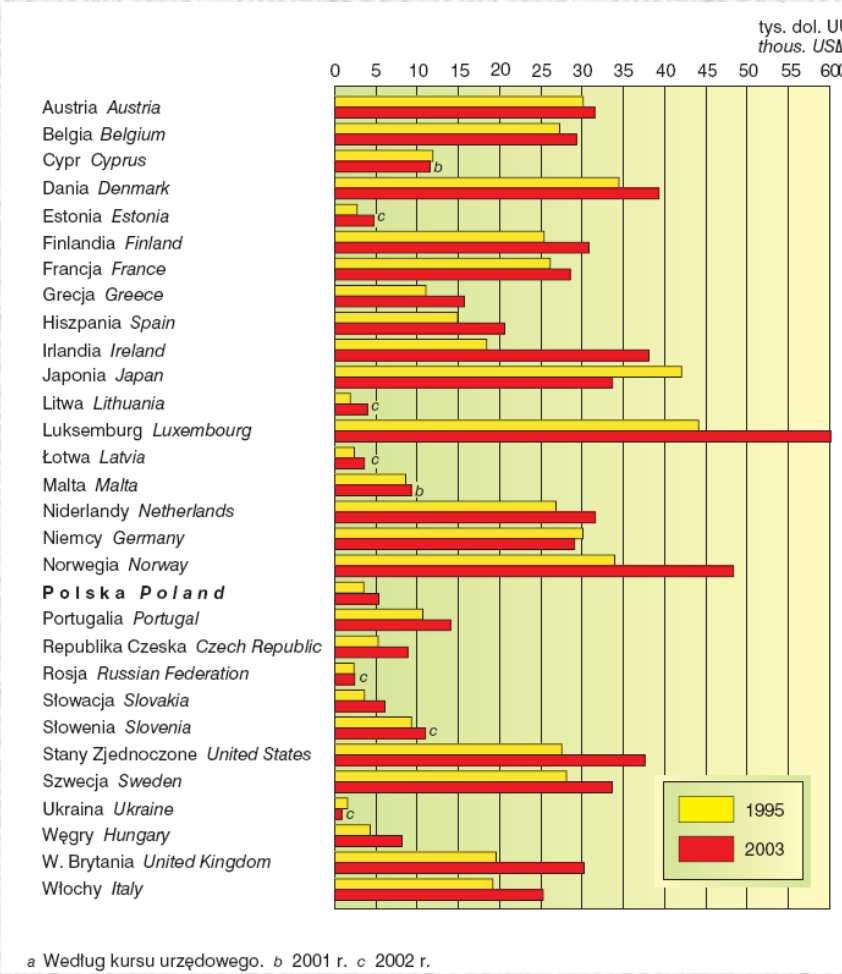 PKB per capita w wybranych krajach