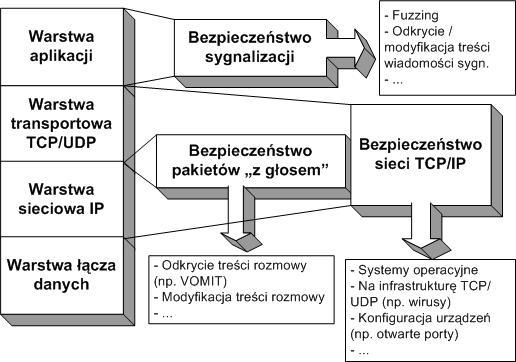 Z przedstawionych powyżej grup zagadnieniem niesłusznie zapominanym i pozostawianym na uboczu jest bezpieczeństwo protokołów sygnalizacyjnych.