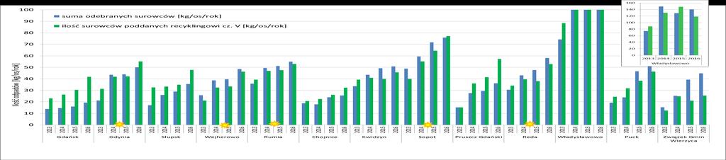 surowców poddanych recyklingowi z terenu poszczególnych gmin w