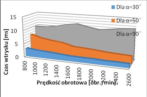 Tab. 2. Tabela zależności między czasem wtrysku, prędkością obro