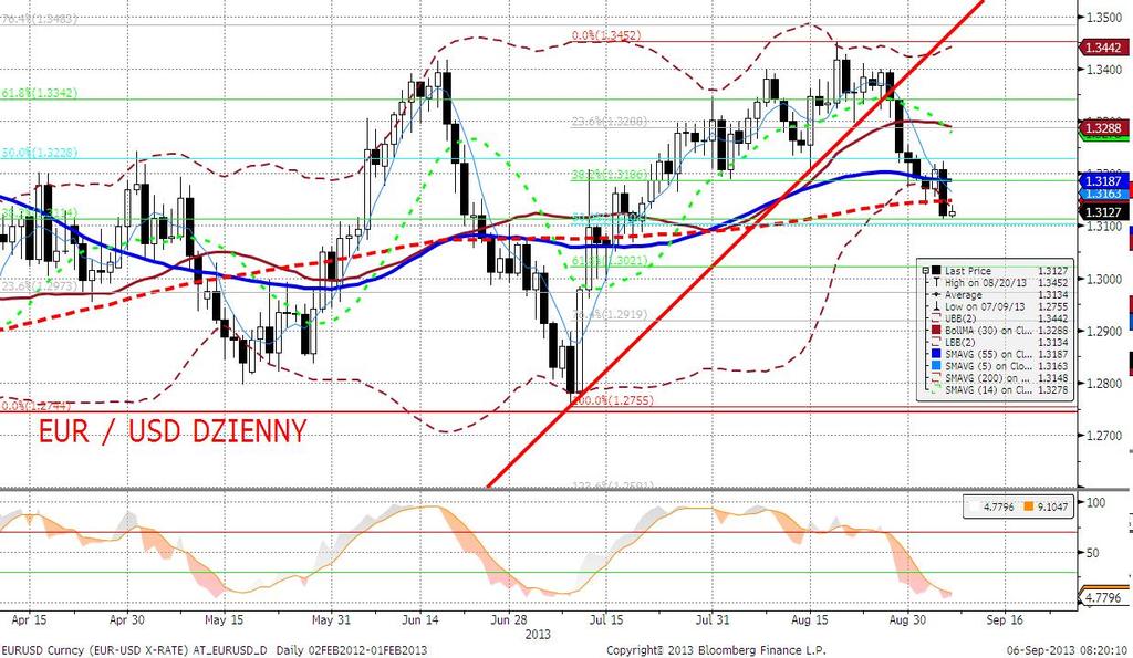 EURUSD fundamentalnie Spadek kursu EURUSD rozpoczęło bardzo gołębie wystapie- nie Mario Draghiego, który zaznaczał istotne ryzyka w dół dla wzrostu gospodarczego strefy euro oraz przyznał, że Rada