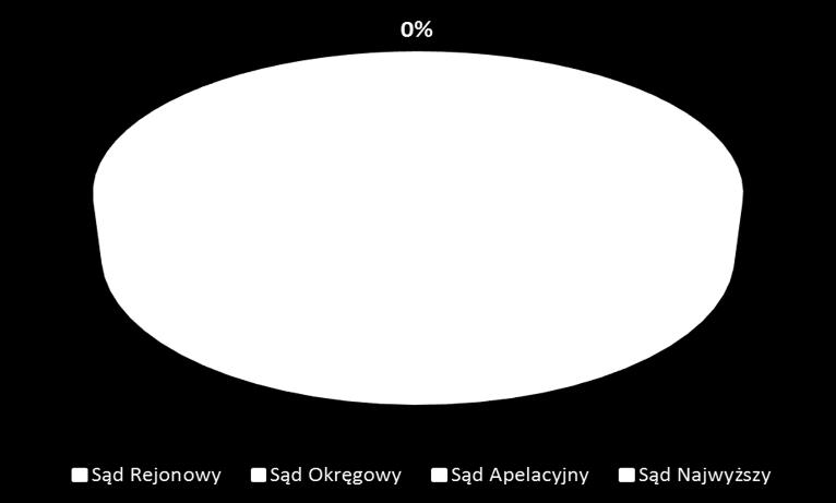 Analizie zostały poddane wyroki, jakie stały się prawomocne niezależnie od instancji. Wykres 3.