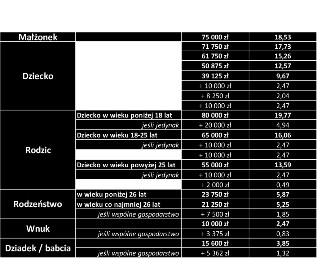 Wynik analizy prawomocnych wyroków sądowych dokonany przez Zespół Zadaniowy 2 Wynik na podstawie 7 500 uprawnionych Ostatecznym wynikiem analizy wyroków sądowych jest tabela opracowana dla