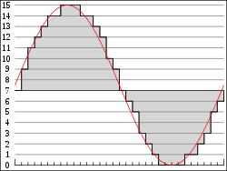 Modulacja impulsowo kodowa Pulse-code modulatio - PCM Reprezetacja sygału aalogowego