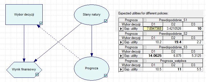 216 A. Król Rys. 5. Wykorzystanie prognozy eksperta przy podejmowaniu decyzji Fig. 5. The use of an expert forecasts when deciding Porównanie pierwotnego modelu (rys.