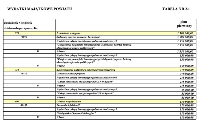 4. Wydatki budżetu Powiatu, o których mowa w 3, obejmują: 1) wydatki finansowane z dochodów, związane ze szczególnymi zasadami wykonywania budżetu wynikającymi z odrębnych ustaw, tj. wydatki z art.