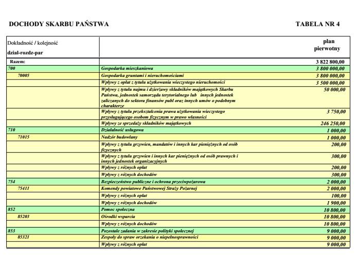 3. Ustala się limit zobowiązań z tytułu kredytów zaciąganych na pokrycie występującego w ciągu roku przejściowego deficytu budżetu do kwoty 3.000.000 zł. 4.